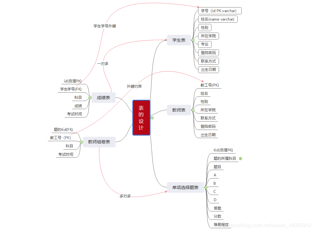 表的设计