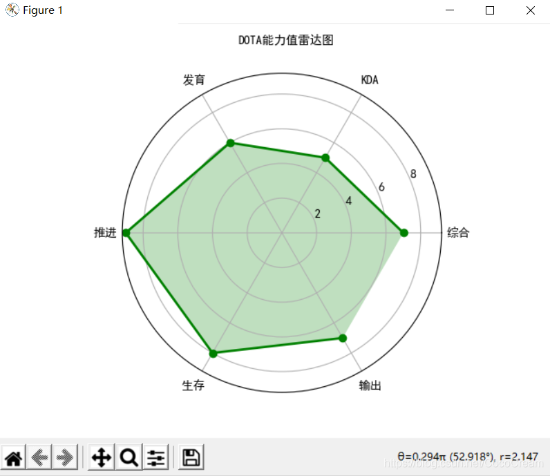 不完整的雷达图