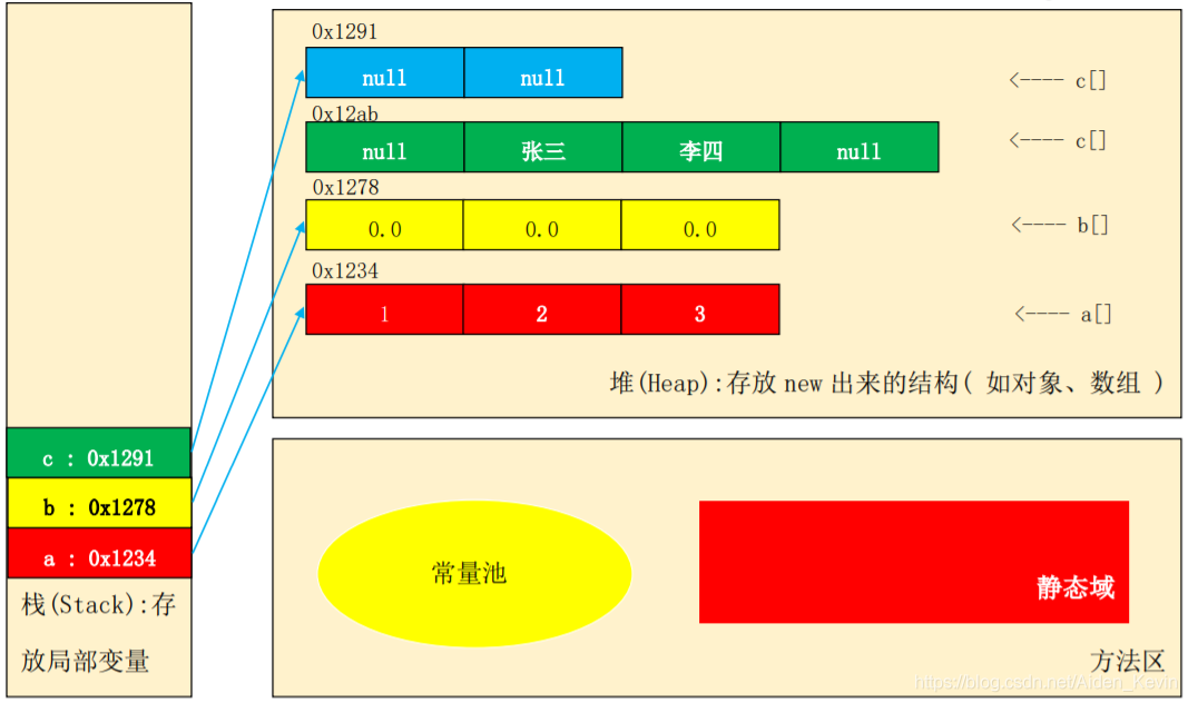 一维数组的结构