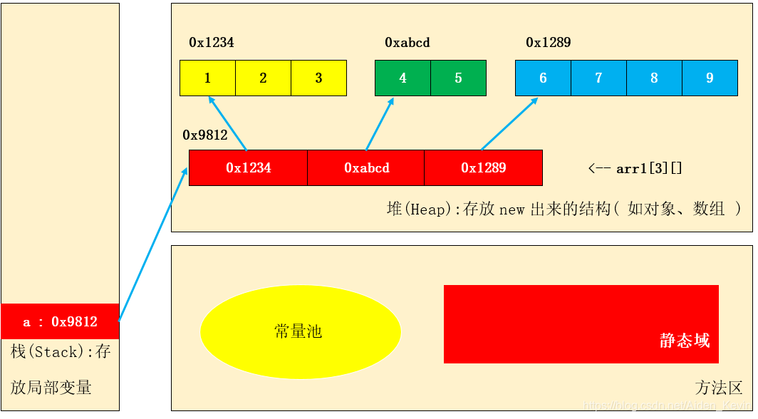 二维数组的结构