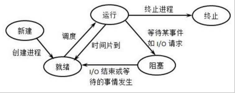 进程状态与切换图