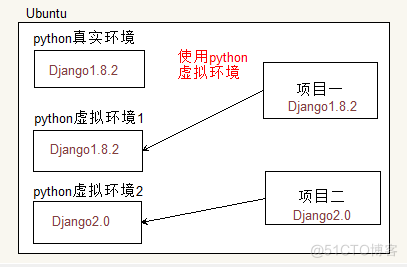 django全知识要点笔记集合，近50页，从基础到深入理解django开发（第一期）_python_11