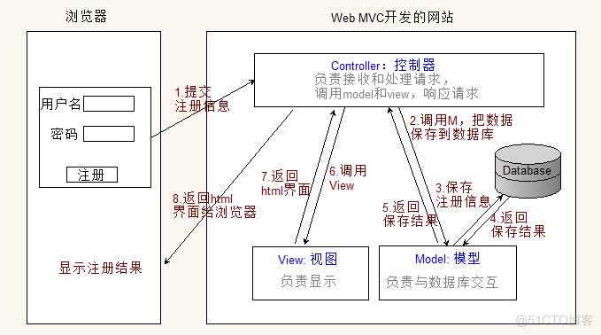 django全知识要点笔记集合，近50页，从基础到深入理解django开发（第一期）_django_07