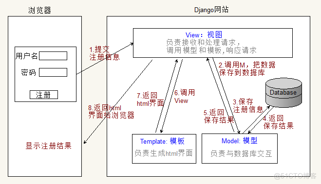 django全知识要点笔记集合，近50页，从基础到深入理解django开发（第一期）_虚拟环境_08