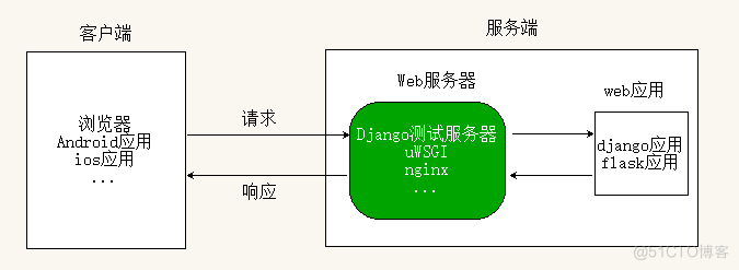 django全知识要点笔记集合，近50页，从基础到深入理解django开发（第一期）_django_15