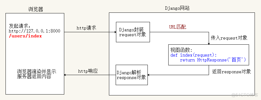 django全知识要点笔记集合，近50页，从基础到深入理解django开发（第一期）_django_20