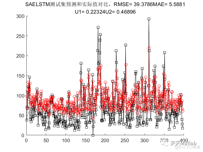 【数据预测】基于 BP+ELM+LSTM+BiLSTM+SAELSTM多种算法实现数据预测含Matlab源码_神经网络_06