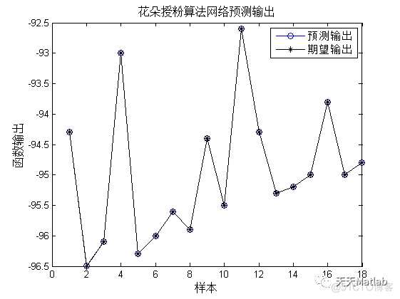 【lssvm预测】基于花朵授粉算法优化最小二乘支持向量机lssvm实现预测附matlab代码_神经网络