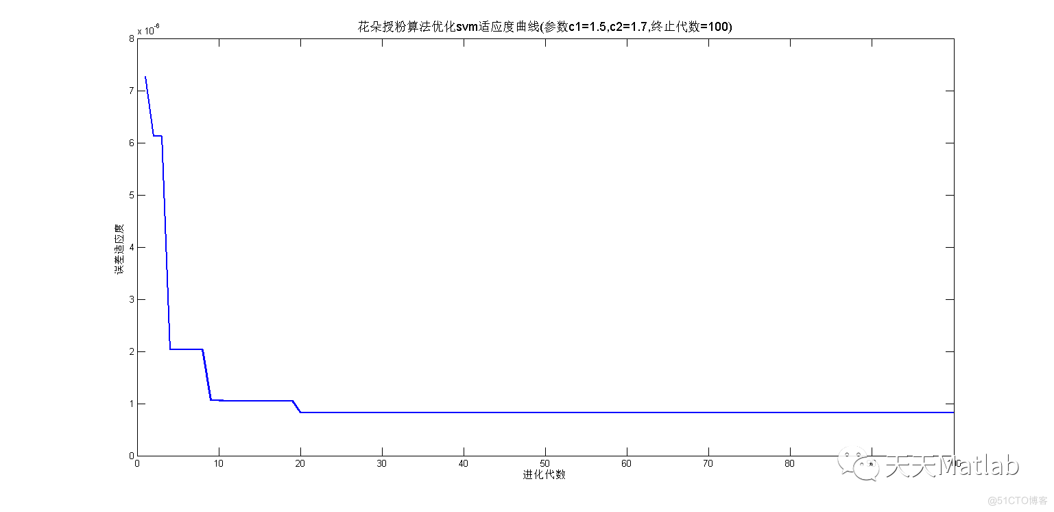 【lssvm预测】基于花朵授粉算法优化最小二乘支持向量机lssvm实现预测附matlab代码_最小二乘_03