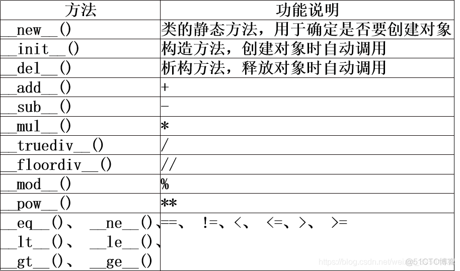 Python小记——面向对象程序设计_静态方法