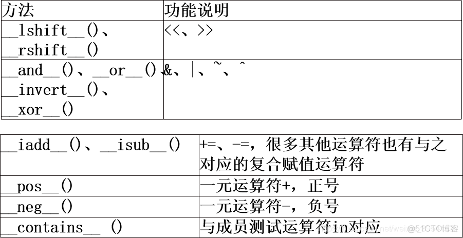 Python小记——面向对象程序设计_类方法_02