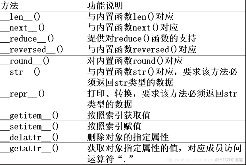 Python小记——面向对象程序设计_静态方法_05