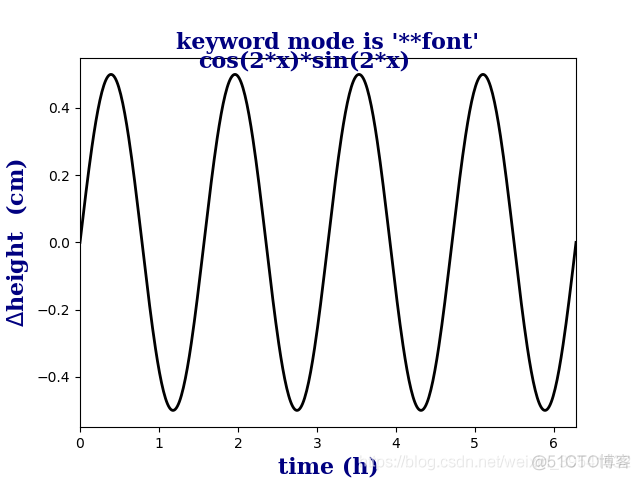 Python绘制图像（Matplotlib）（Ⅸ）_python