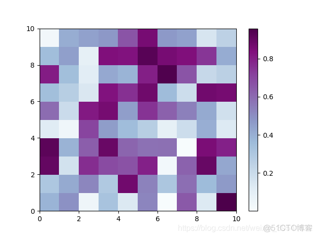 Python绘制图像（Matplotlib）（Ⅹ）_matplotlib_03