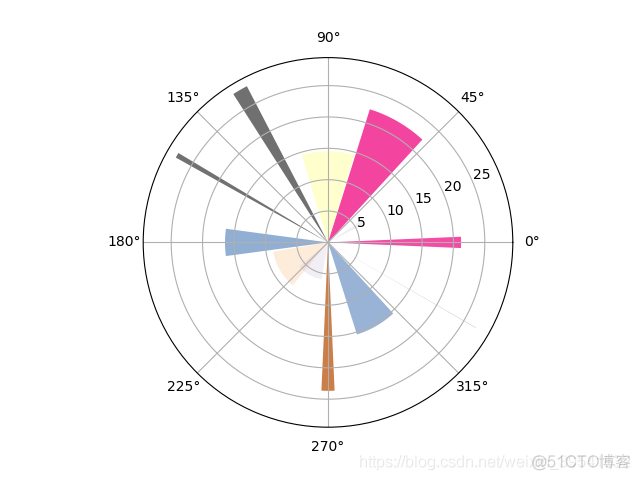 Python绘制图像（Matplotlib）（Ⅹ）_matplotlib_05