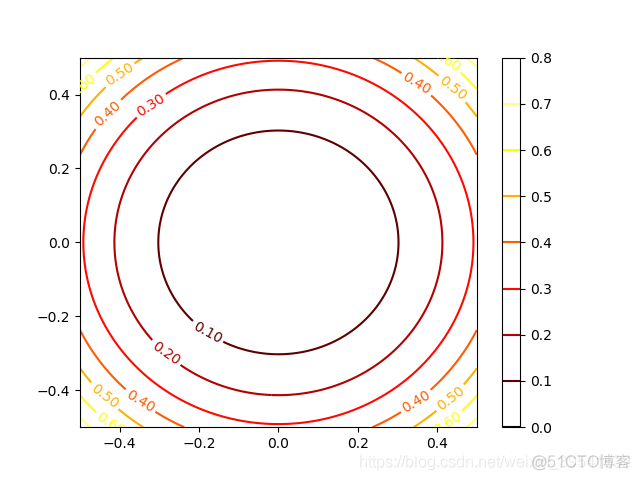 Python绘制图像（Matplotlib）（Ⅹ）_属性值_06