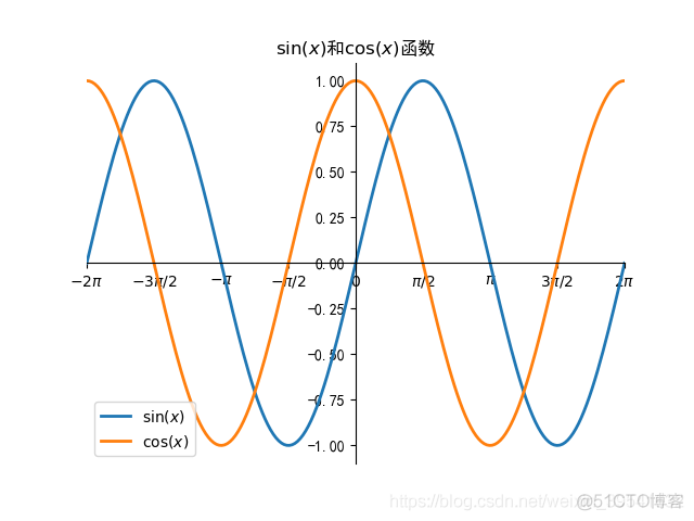 Python绘制图像（Matplotlib）（Ⅷ）_matplotlib_06