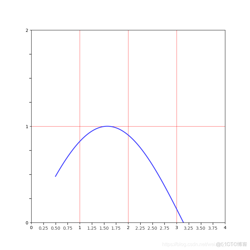 Python绘制图像（Matplotlib）（Ⅴ）_matplotlib