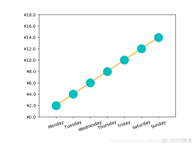 Python绘制图像（Matplotlib）（Ⅴ）_坐标轴_03