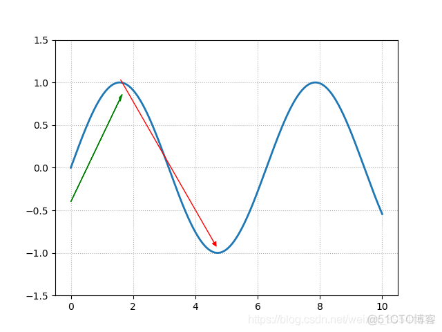 Python绘制图像（Matplotlib）（Ⅴ）_坐标轴_08