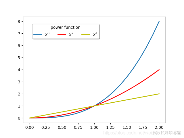 Python绘制图像（Matplotlib）（Ⅳ）_图例