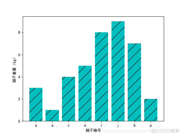 Python绘制图像（Matplotlib）（Ⅱ）_python