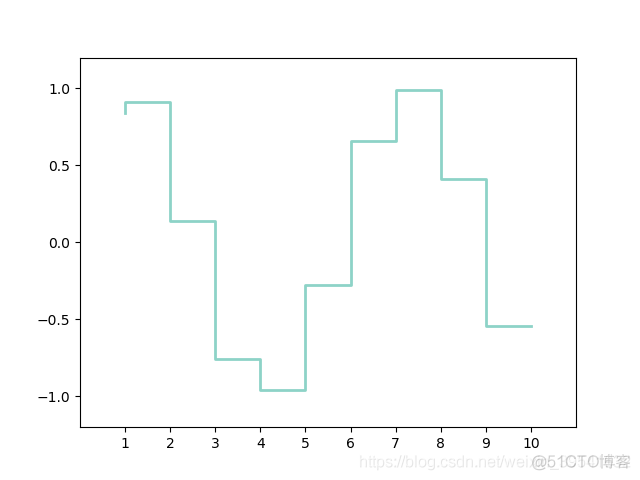 Python绘制图像（Matplotlib）（Ⅲ）_数据_07