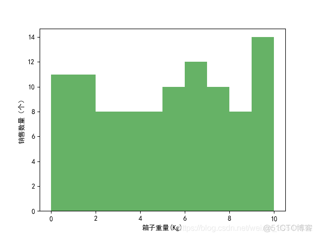 Python绘制图像（Matplotlib）（Ⅱ）_ico_03