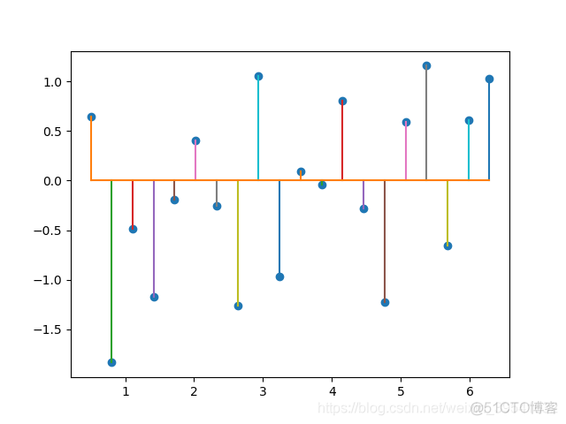 Python绘制图像（Matplotlib）（Ⅱ）_python_07