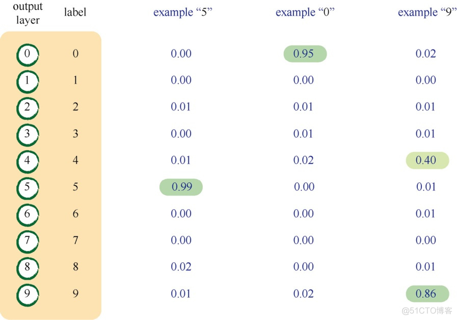 Python神经网络编程：手写数字的数据集MNIST_神经网络_08