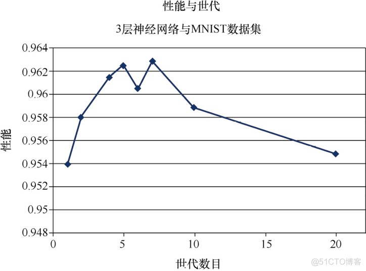 Python神经网络编程：手写数字的数据集MNIST_算法_15