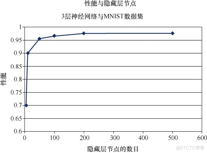 Python神经网络编程：手写数字的数据集MNIST_神经网络_17