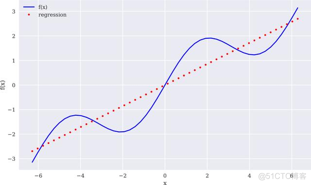 Python金融大数据分析：金融学中最常用的数学技术之一逼近法_金融科技_06