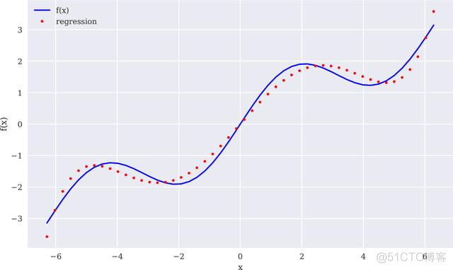 Python金融大数据分析：金融学中最常用的数学技术之一逼近法_金融科技_07