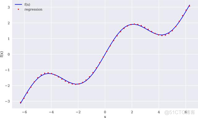 Python金融大数据分析：金融学中最常用的数学技术之一逼近法_样条_08