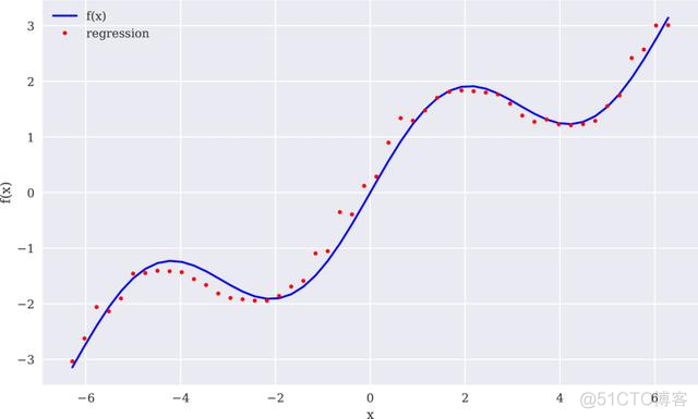 Python金融大数据分析：金融学中最常用的数学技术之一逼近法_python_11