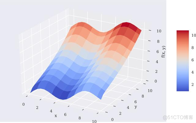 Python金融大数据分析：金融学中最常用的数学技术之一逼近法_插值_13