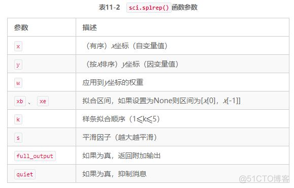 Python金融大数据分析：金融学中最常用的数学技术之一逼近法_样条_16