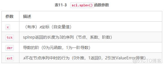 Python金融大数据分析：金融学中最常用的数学技术之一逼近法_数据_17