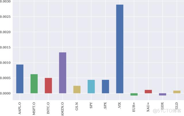 Python金融大数据分析：用pandas处理金融时间序列数据的基础知识_时间序列_02