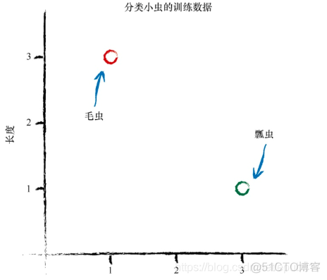 Python神经网络：训练简单的分类器篇_数据