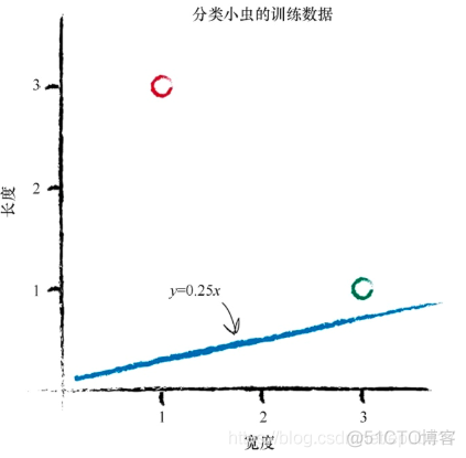 Python神经网络：训练简单的分类器篇_Python_02