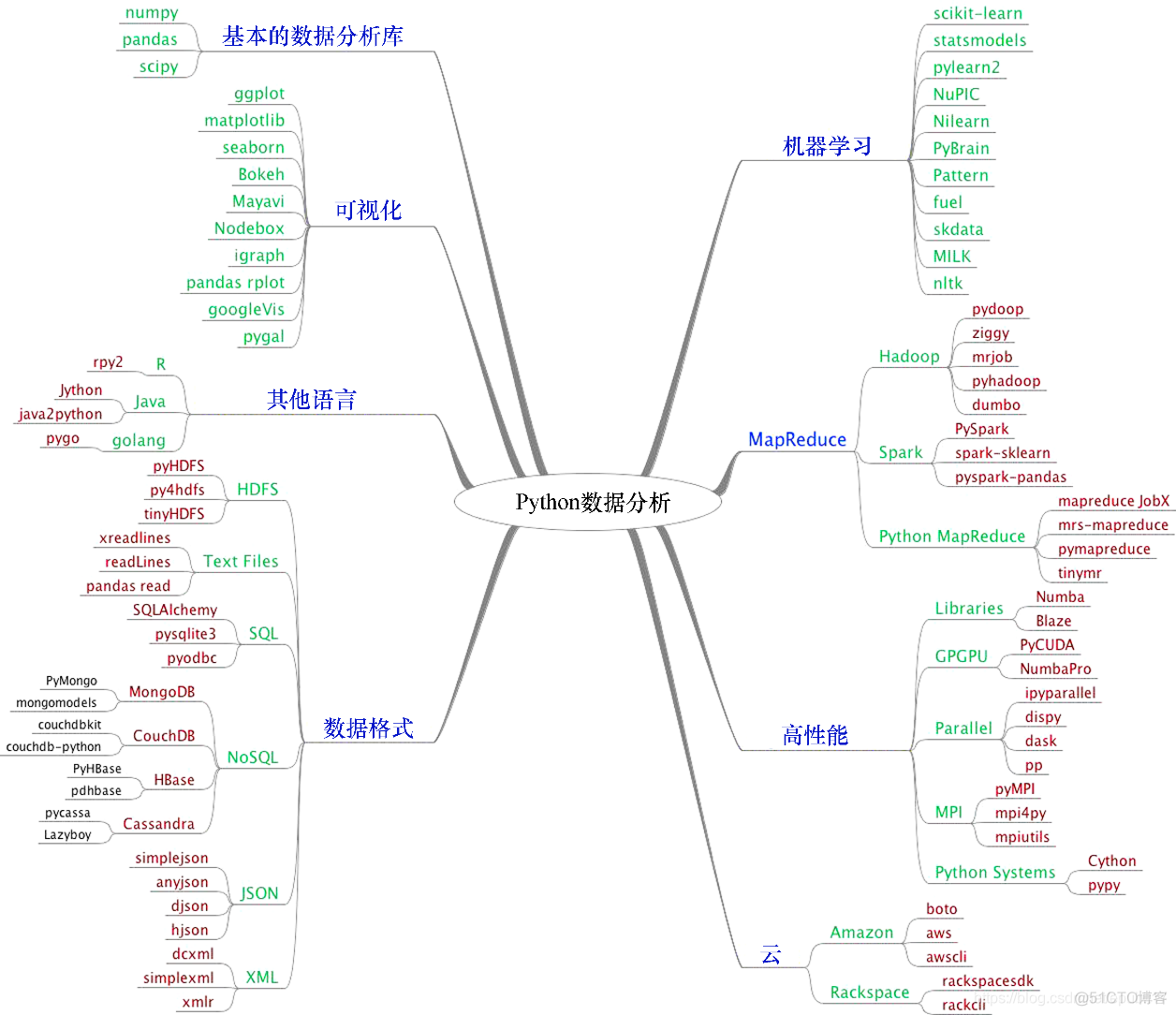 从零开始手把手教你用Python 3做数据分析？_git