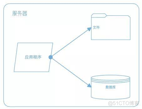 B/S结构模式的发展史(有助了解)_nginx