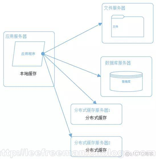 B/S结构模式的发展史(有助了解)_缓存_03