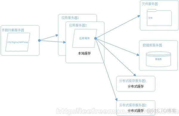 B/S结构模式的发展史(有助了解)_nginx_04