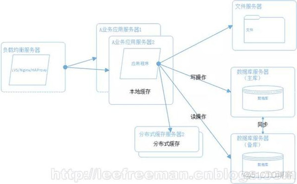 B/S结构模式的发展史(有助了解)_nginx_05