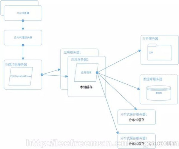 B/S结构模式的发展史(有助了解)_反向代理_06