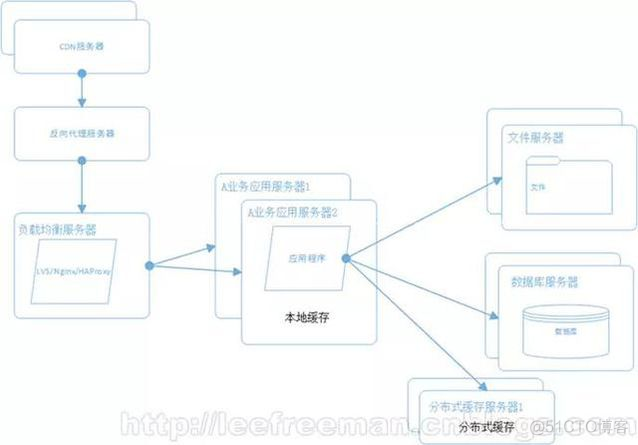 B/S结构模式的发展史(有助了解)_反向代理_07