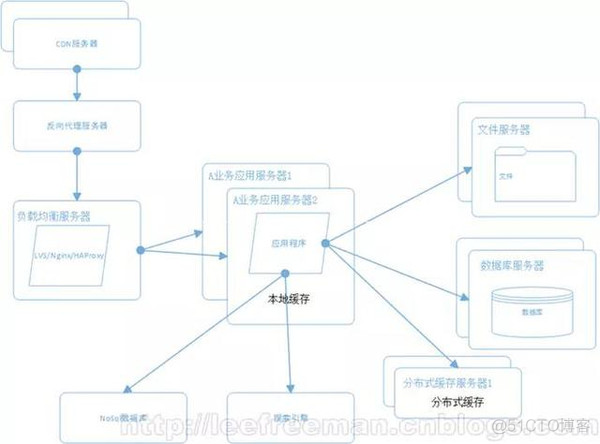 B/S结构模式的发展史(有助了解)_缓存_08